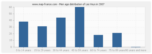 Men age distribution of Les Veys in 2007